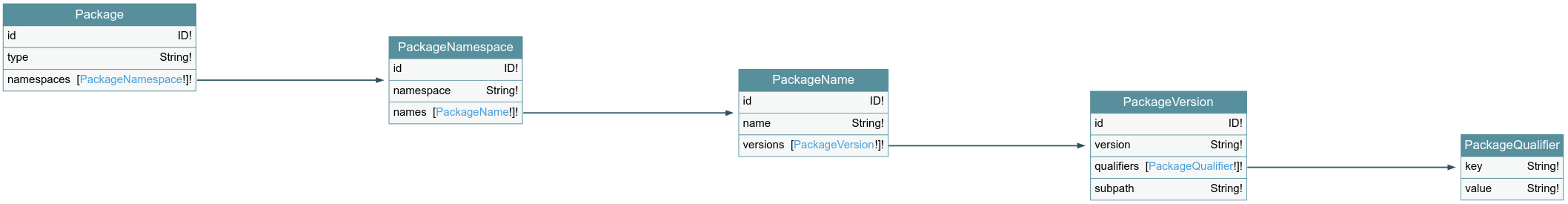 graphical representation of the package trie