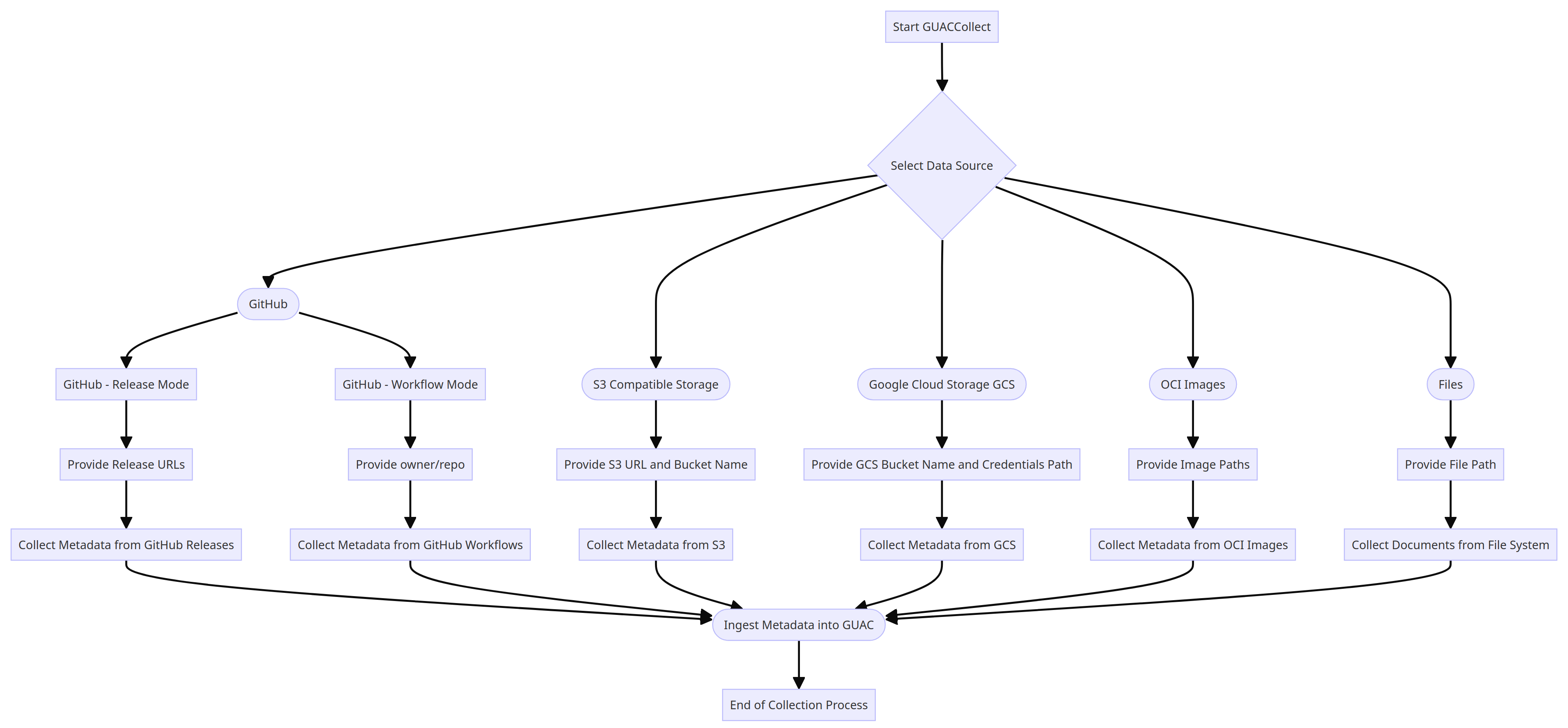 guaccollect graph