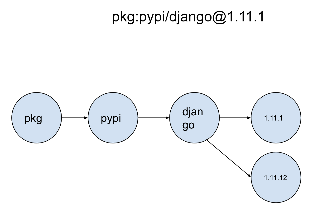 Software tree diagram
